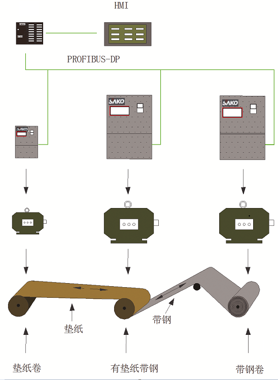 “三科變頻器”